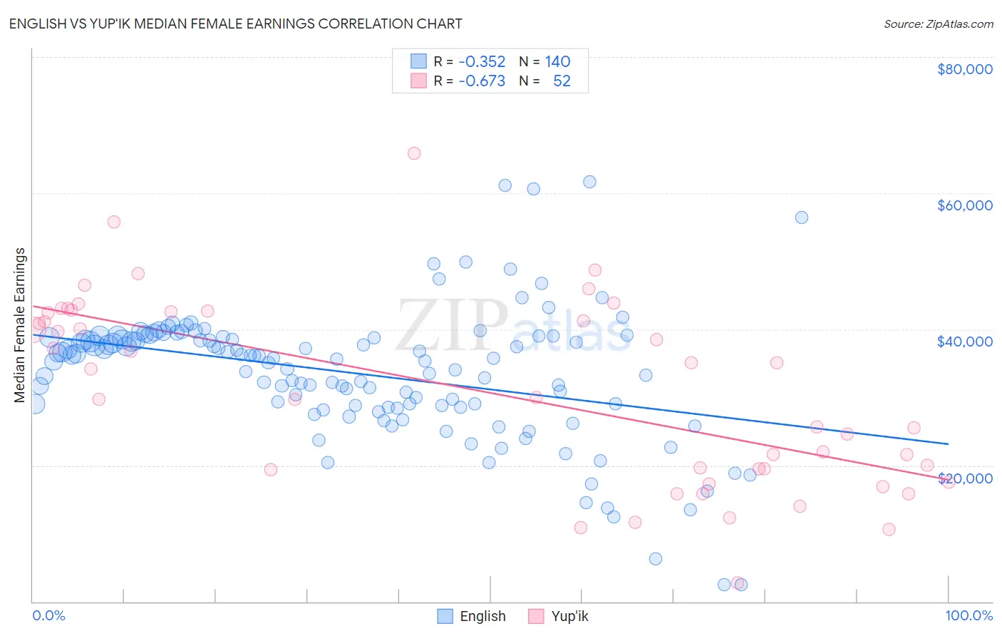 English vs Yup'ik Median Female Earnings