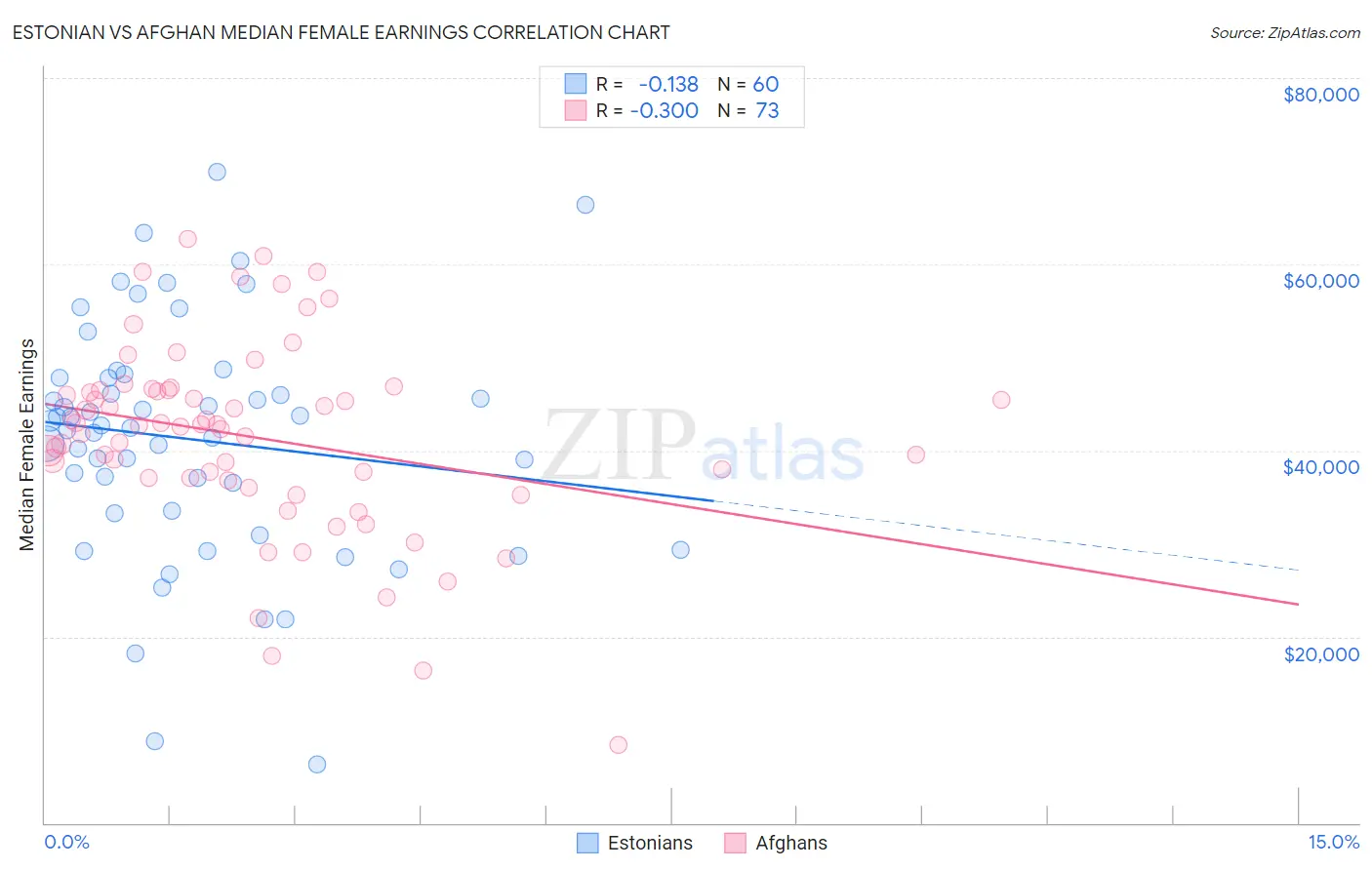 Estonian vs Afghan Median Female Earnings