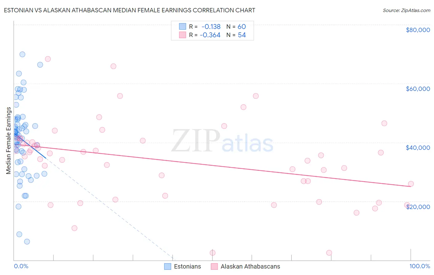 Estonian vs Alaskan Athabascan Median Female Earnings