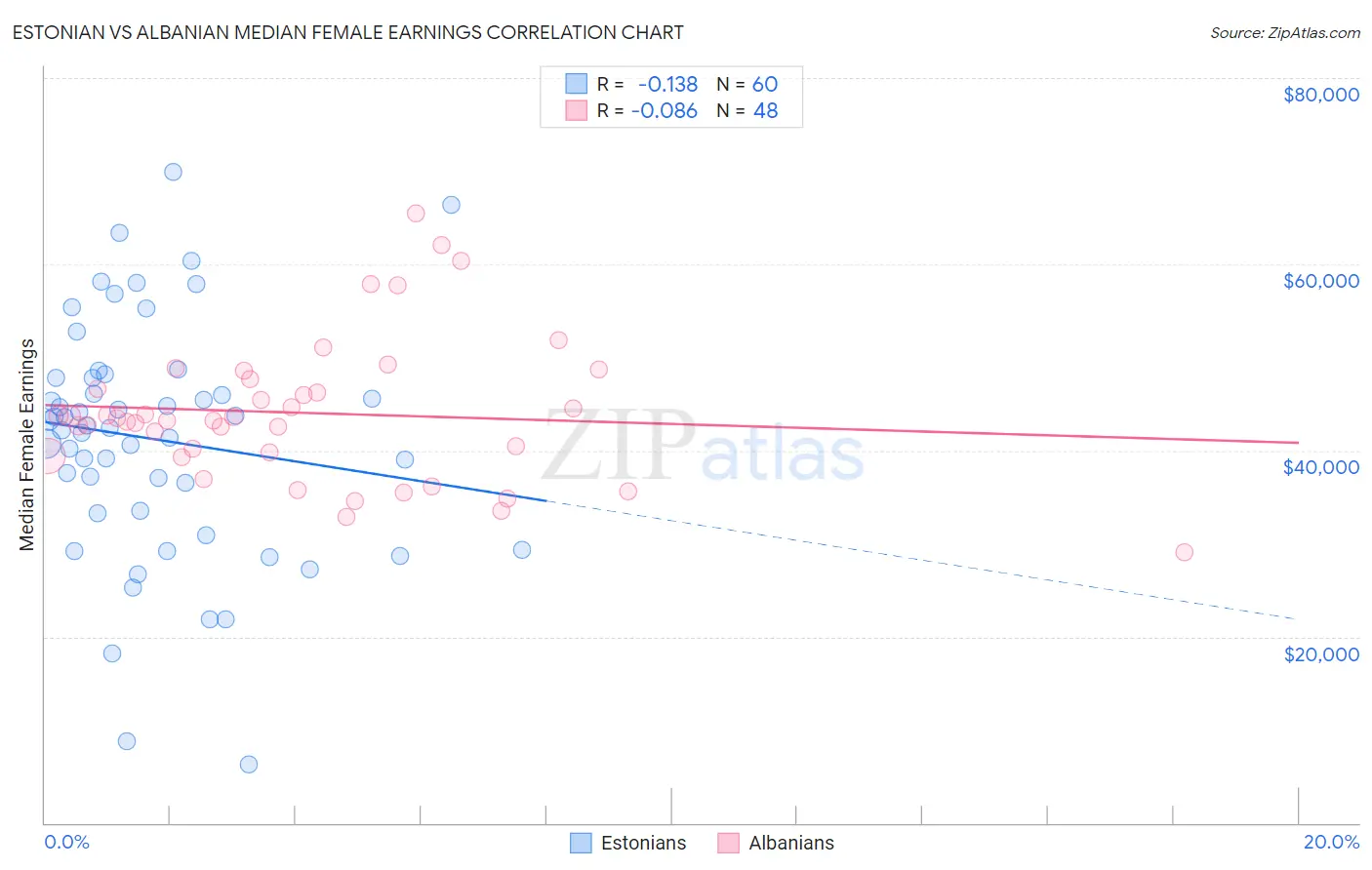 Estonian vs Albanian Median Female Earnings