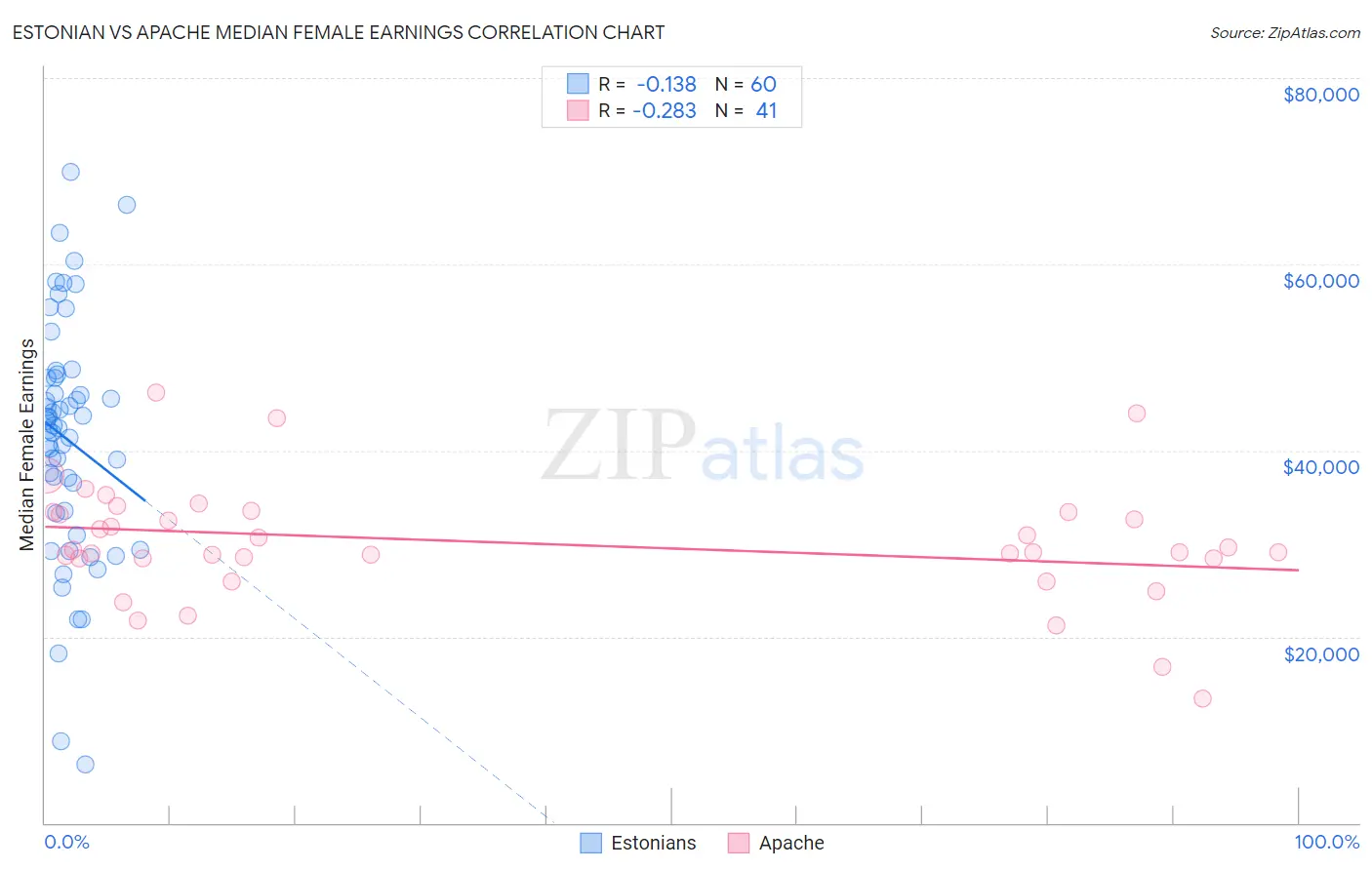 Estonian vs Apache Median Female Earnings