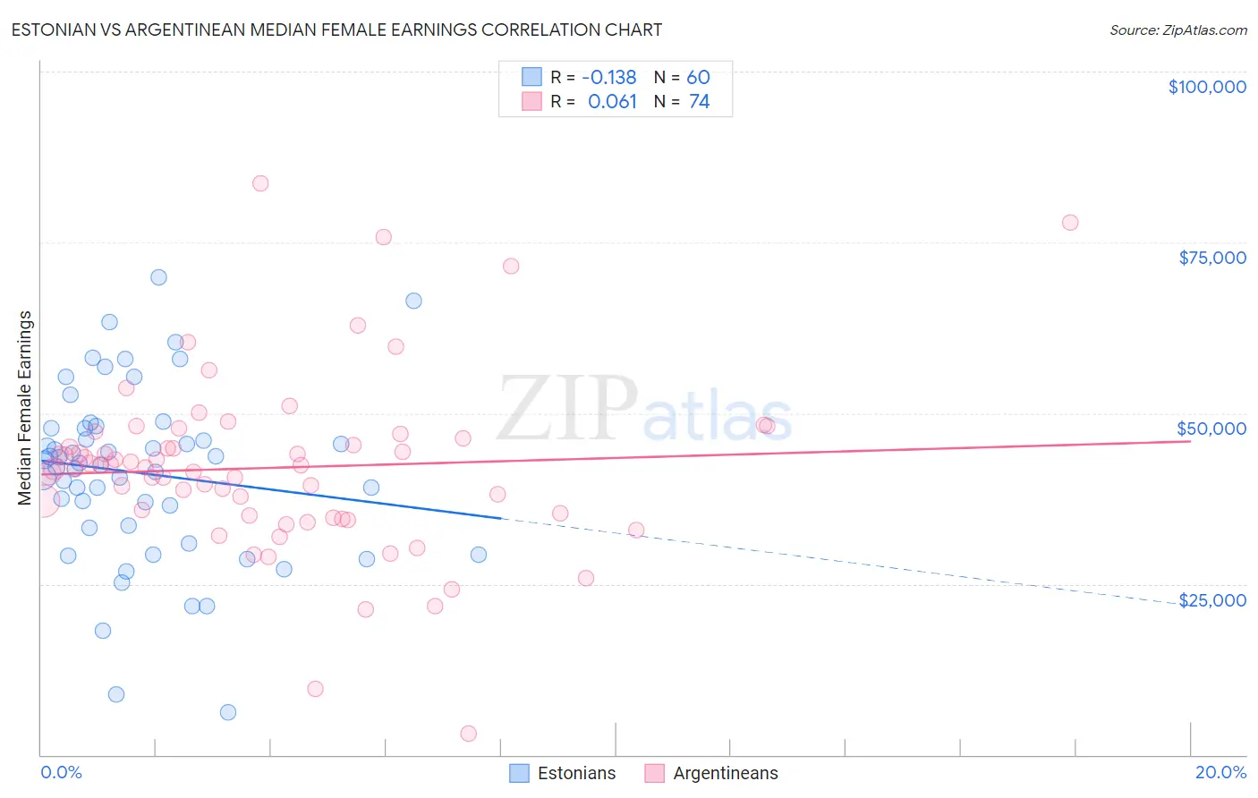 Estonian vs Argentinean Median Female Earnings