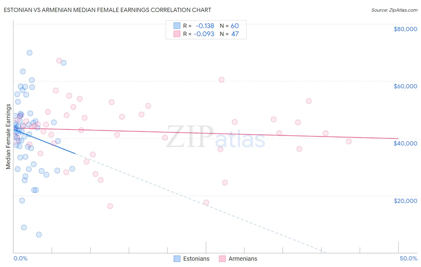 Estonian vs Armenian Median Female Earnings