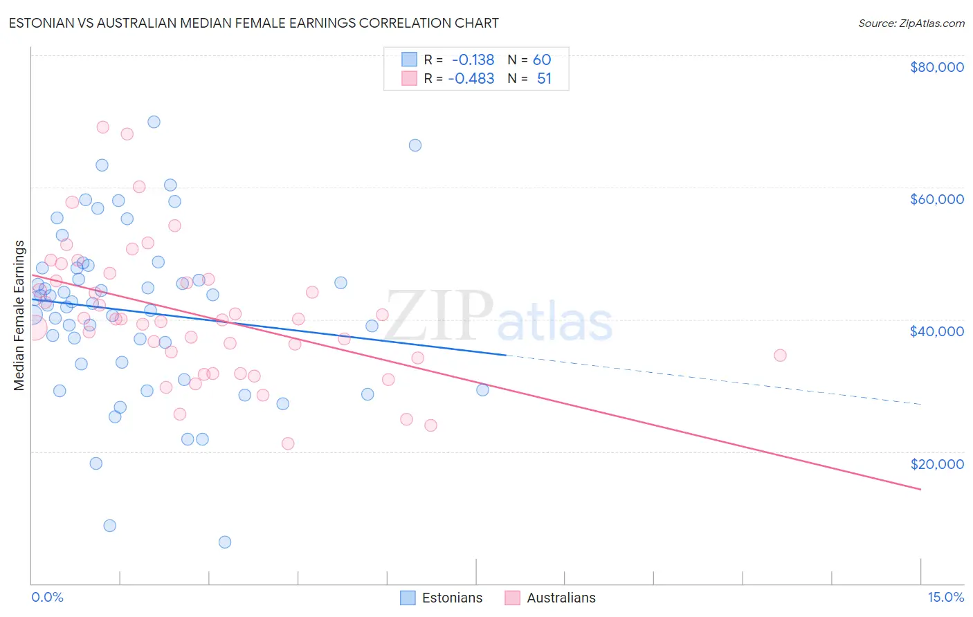 Estonian vs Australian Median Female Earnings