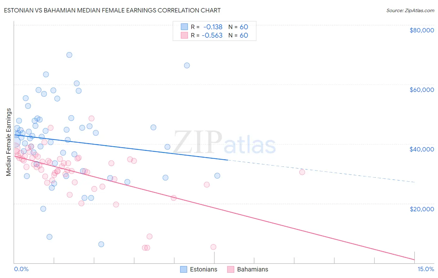 Estonian vs Bahamian Median Female Earnings