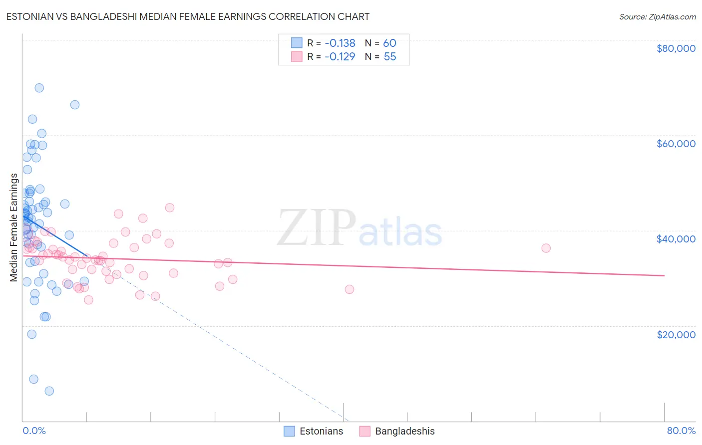 Estonian vs Bangladeshi Median Female Earnings