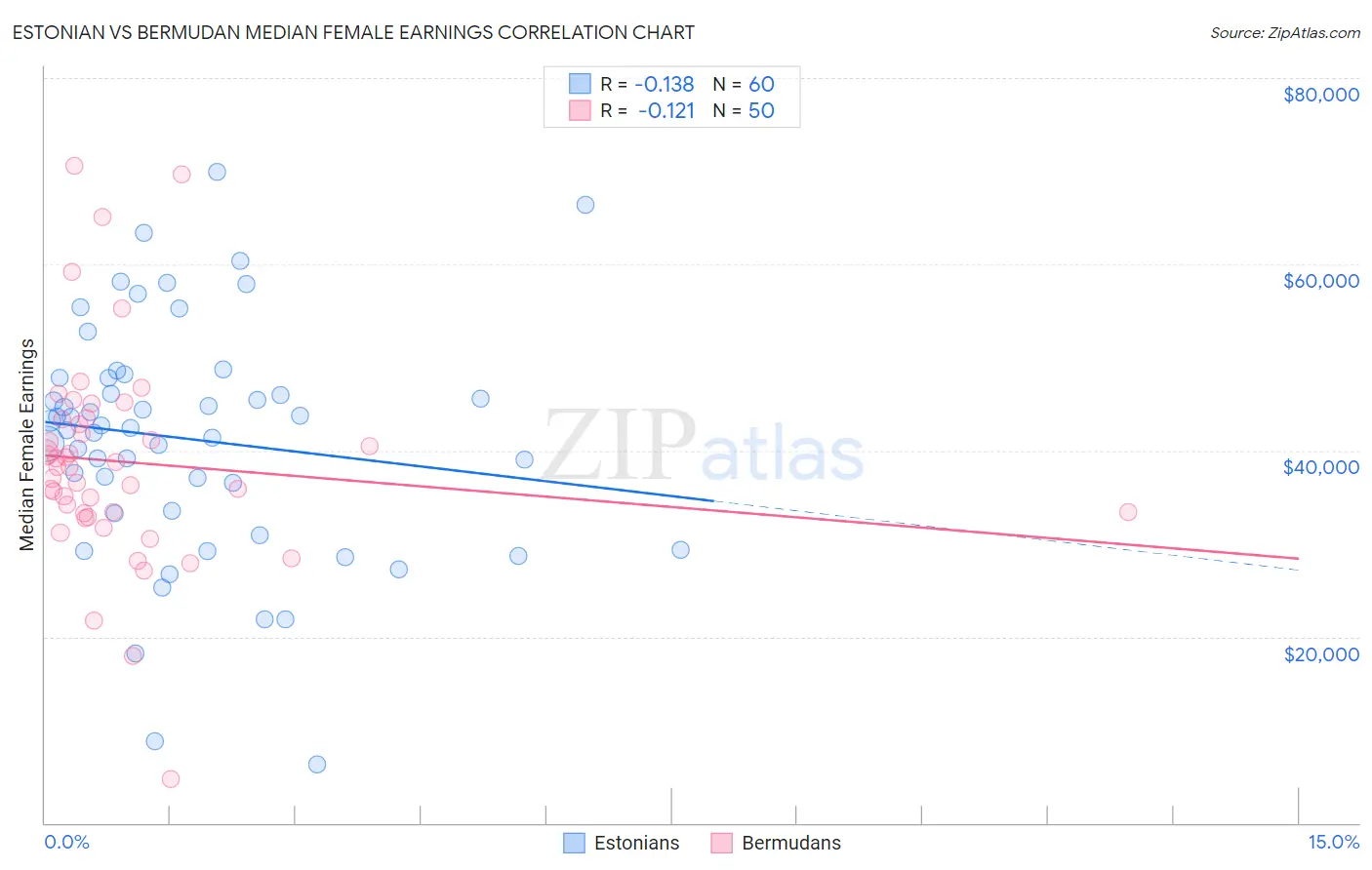 Estonian vs Bermudan Median Female Earnings
