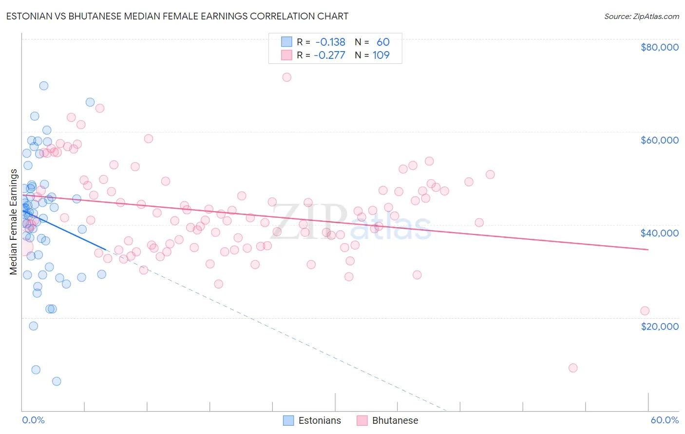 Estonian vs Bhutanese Median Female Earnings