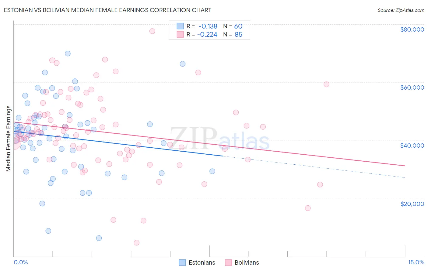 Estonian vs Bolivian Median Female Earnings