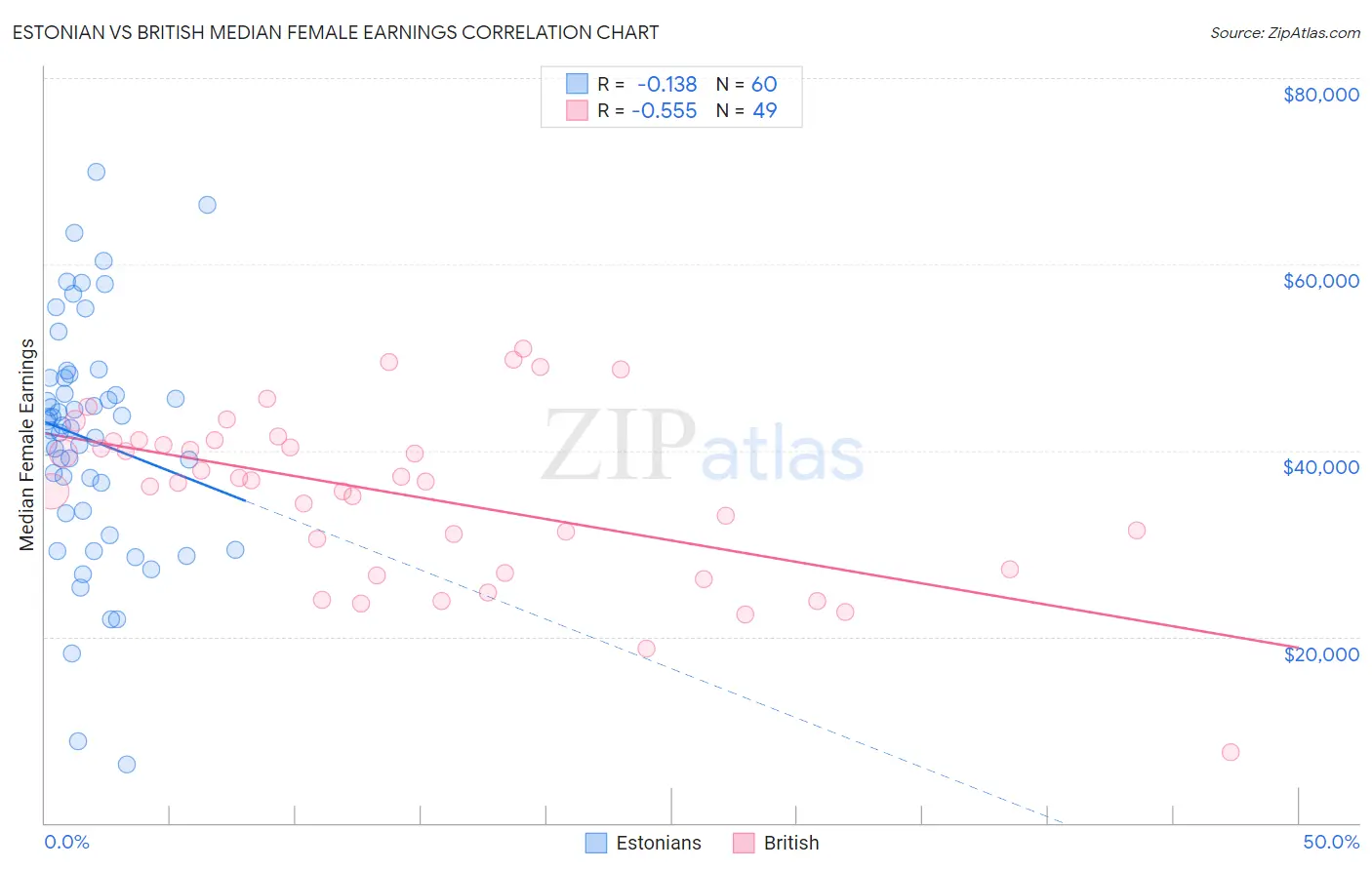 Estonian vs British Median Female Earnings