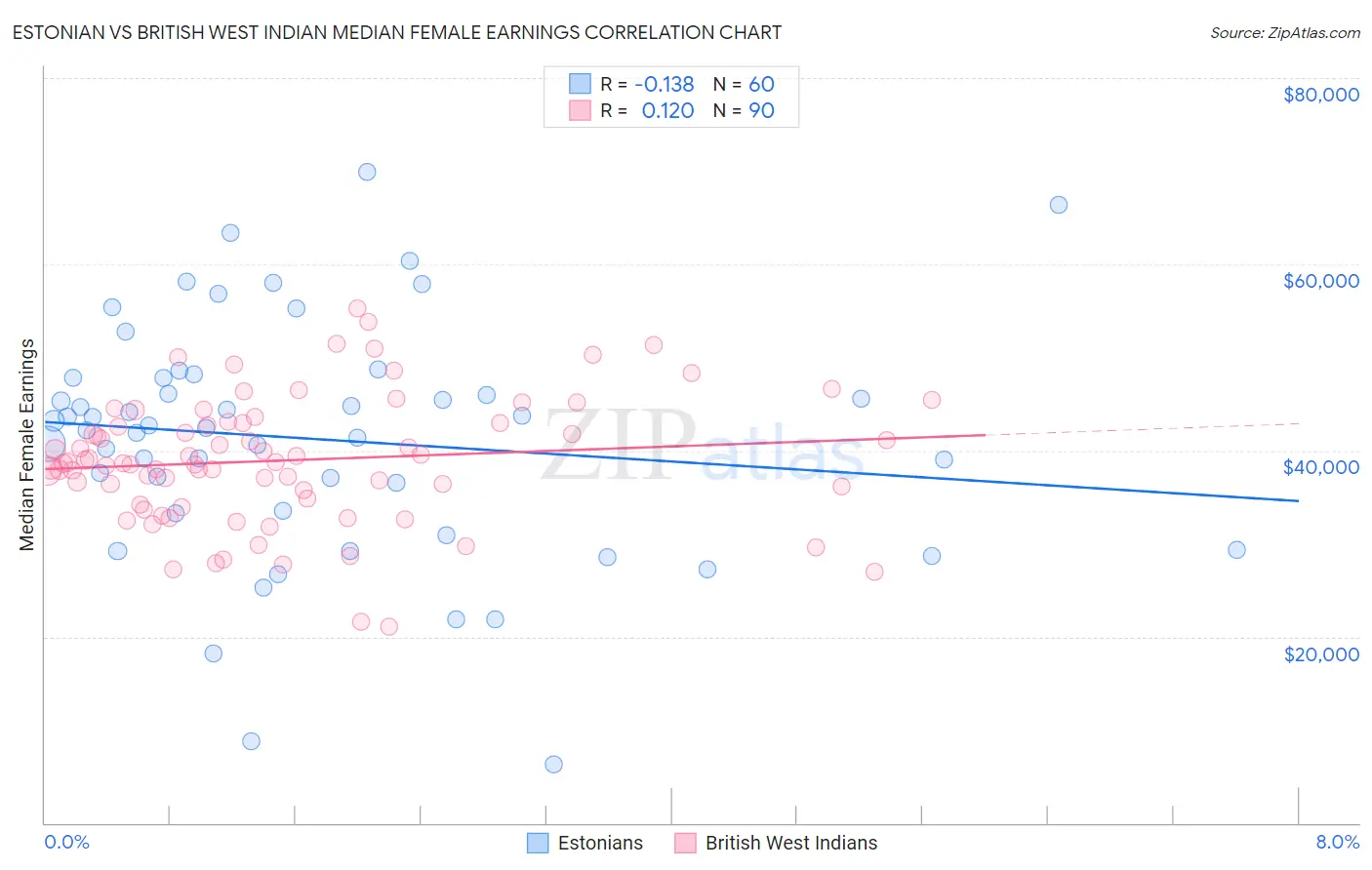 Estonian vs British West Indian Median Female Earnings