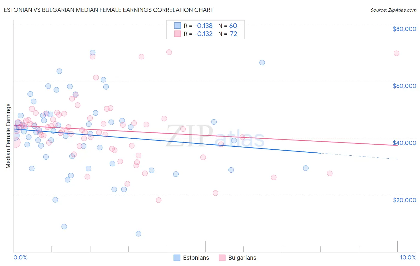 Estonian vs Bulgarian Median Female Earnings