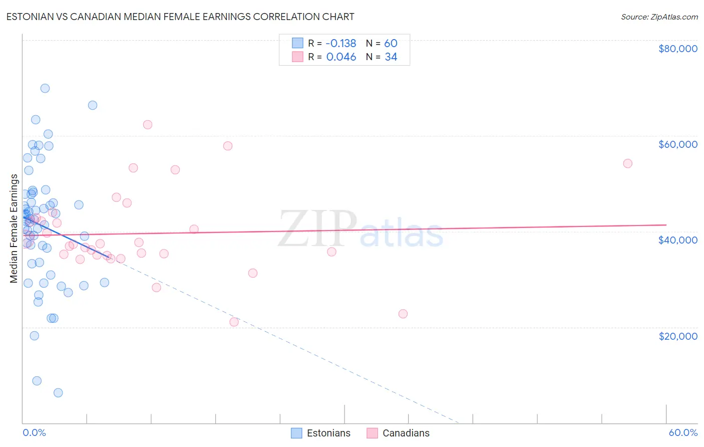 Estonian vs Canadian Median Female Earnings