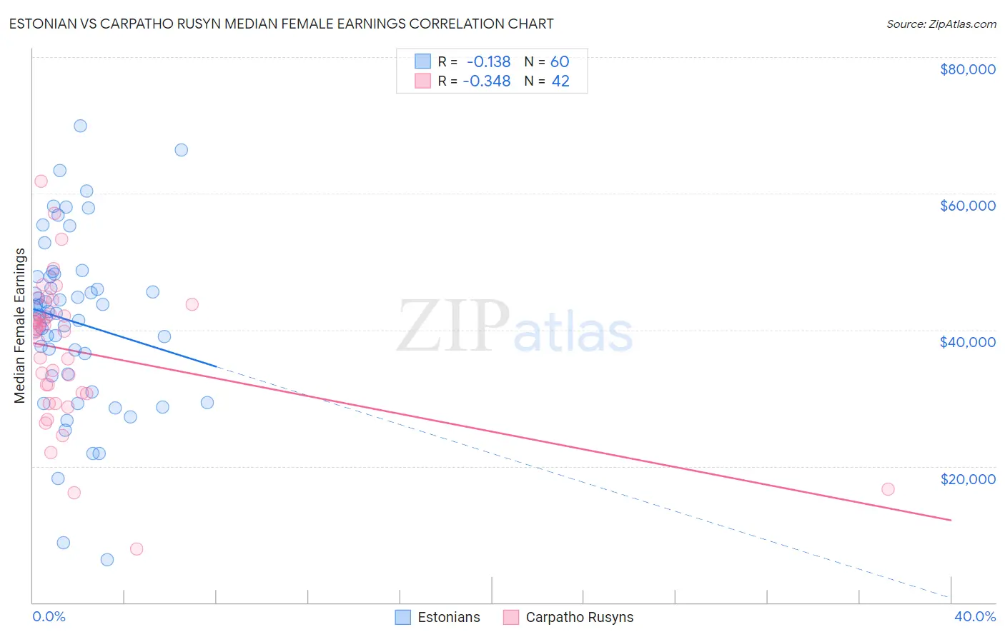 Estonian vs Carpatho Rusyn Median Female Earnings