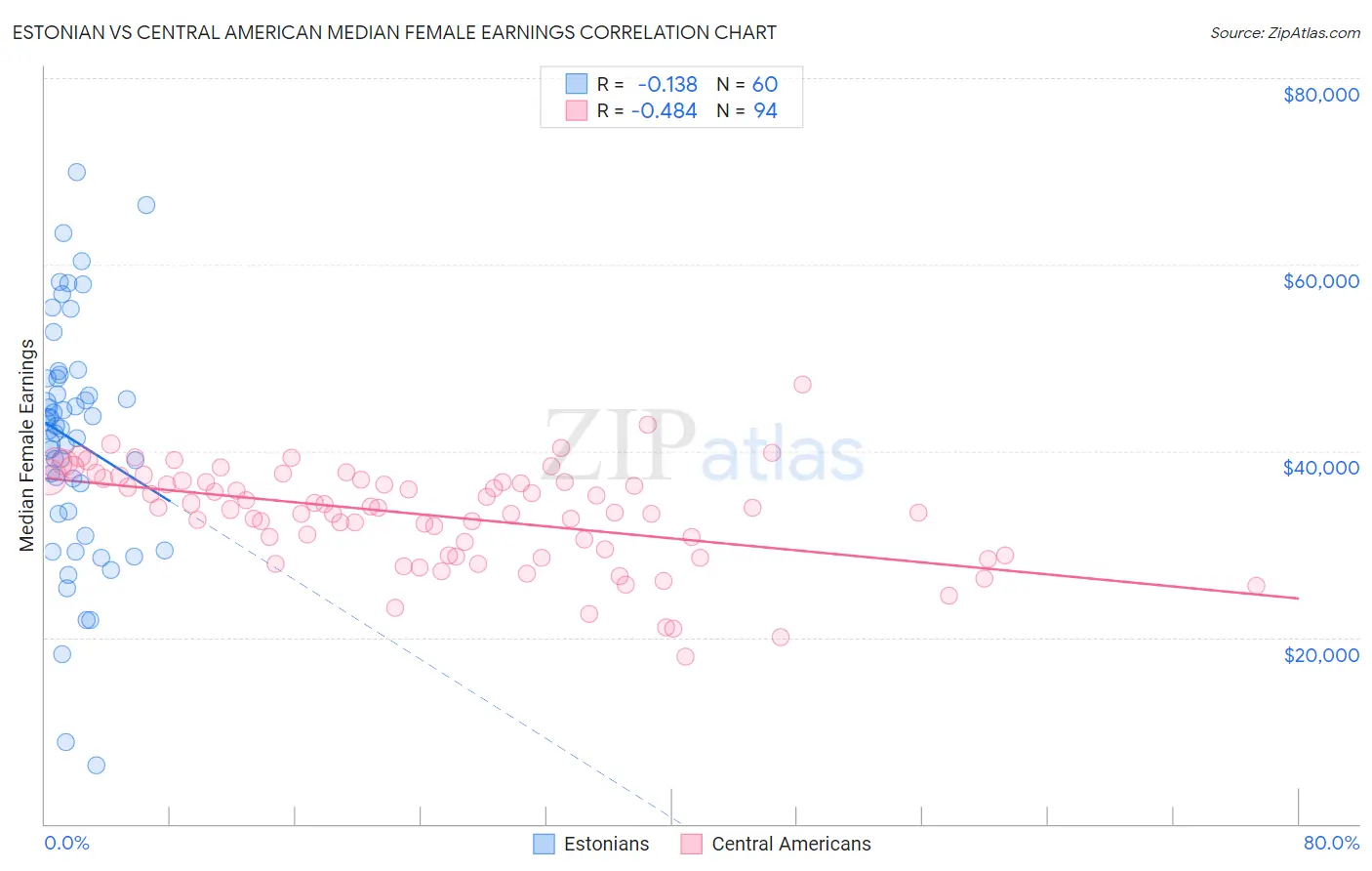 Estonian vs Central American Median Female Earnings