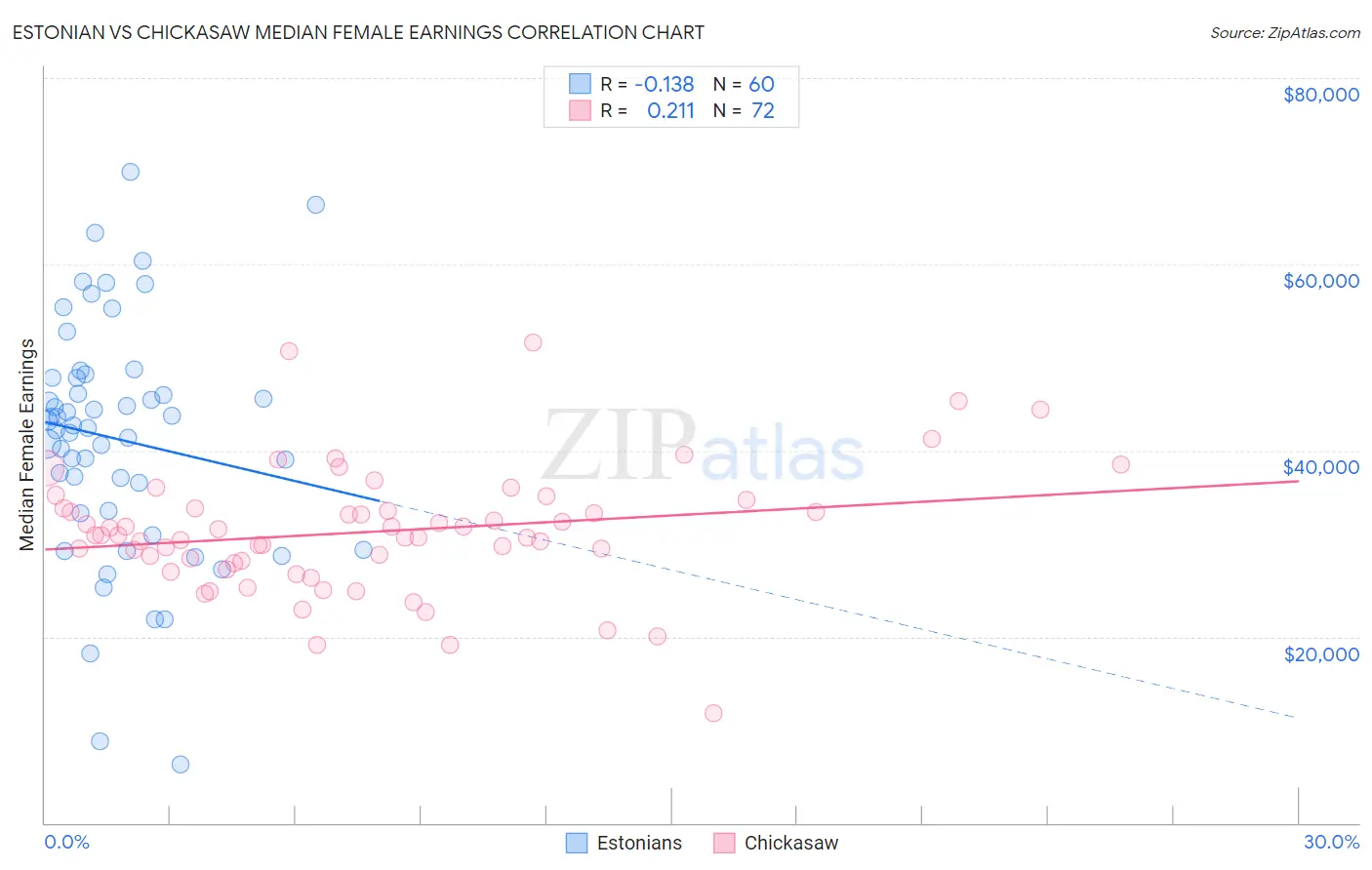 Estonian vs Chickasaw Median Female Earnings