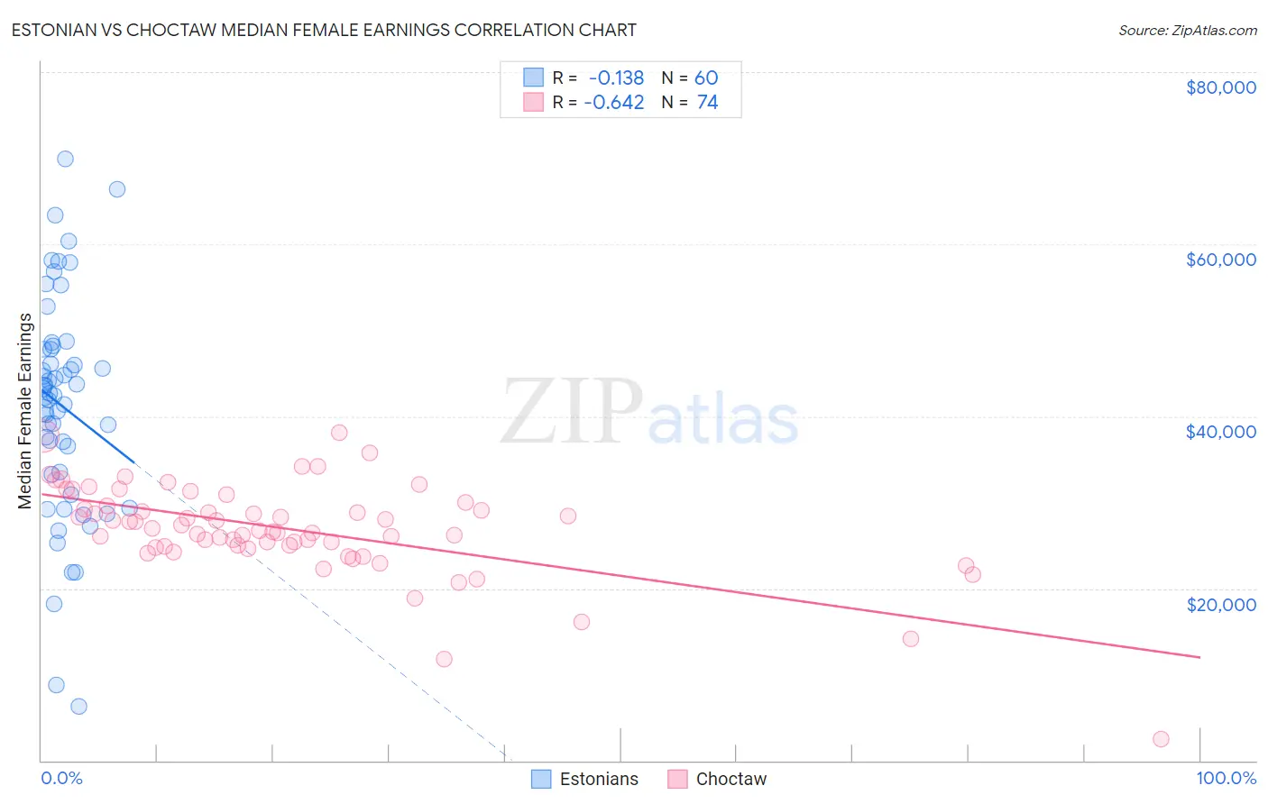 Estonian vs Choctaw Median Female Earnings