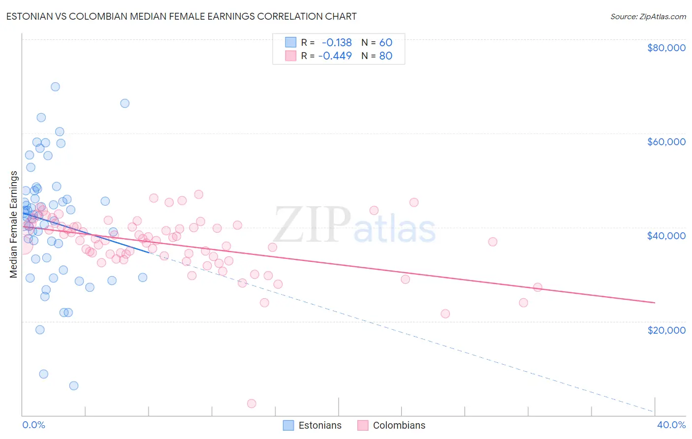 Estonian vs Colombian Median Female Earnings