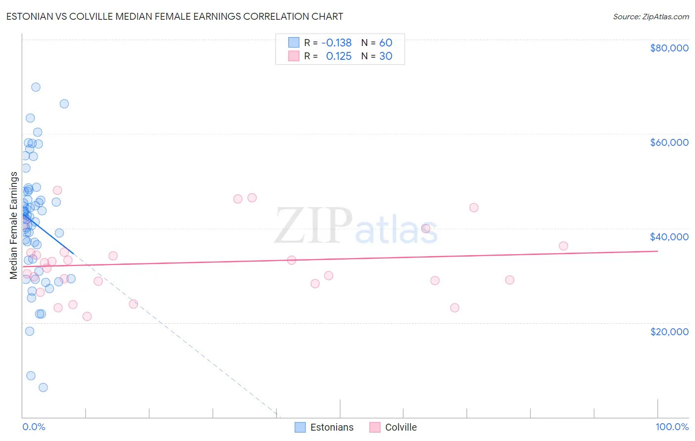 Estonian vs Colville Median Female Earnings