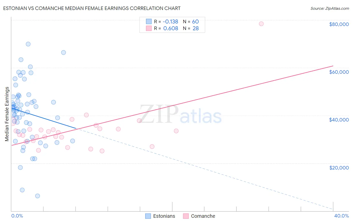Estonian vs Comanche Median Female Earnings