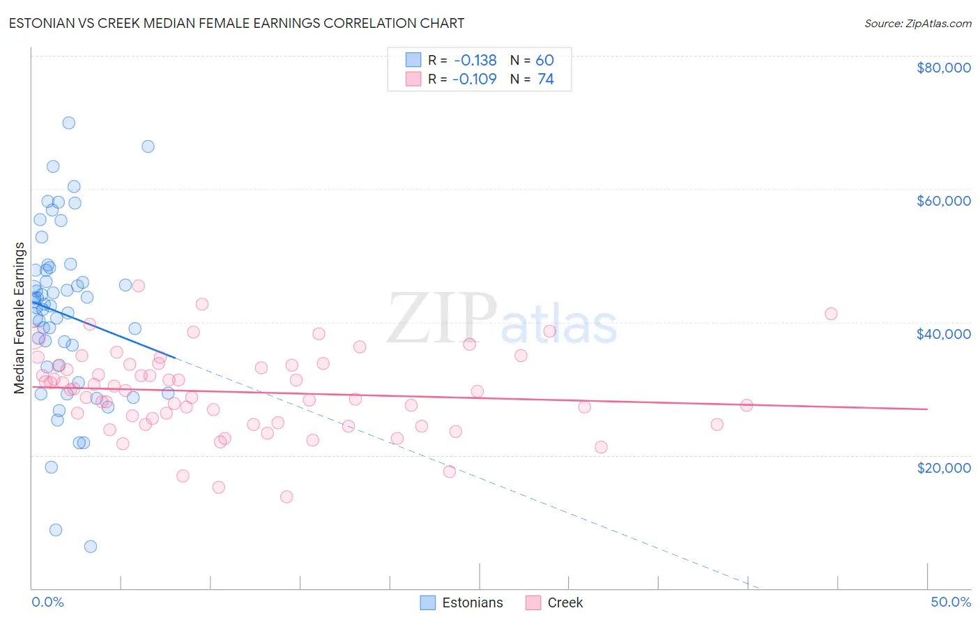 Estonian vs Creek Median Female Earnings