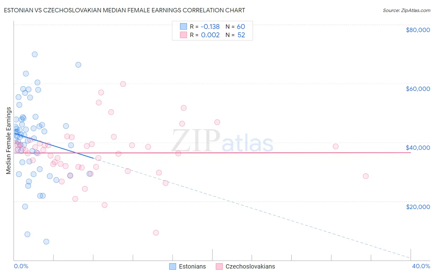 Estonian vs Czechoslovakian Median Female Earnings