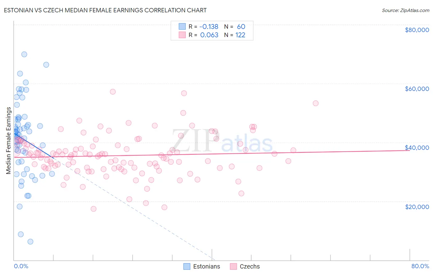 Estonian vs Czech Median Female Earnings