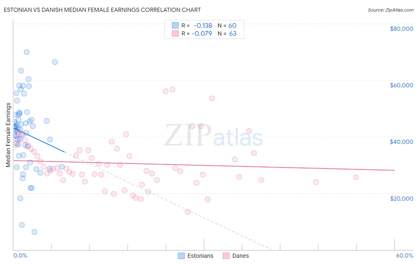 Estonian vs Danish Median Female Earnings