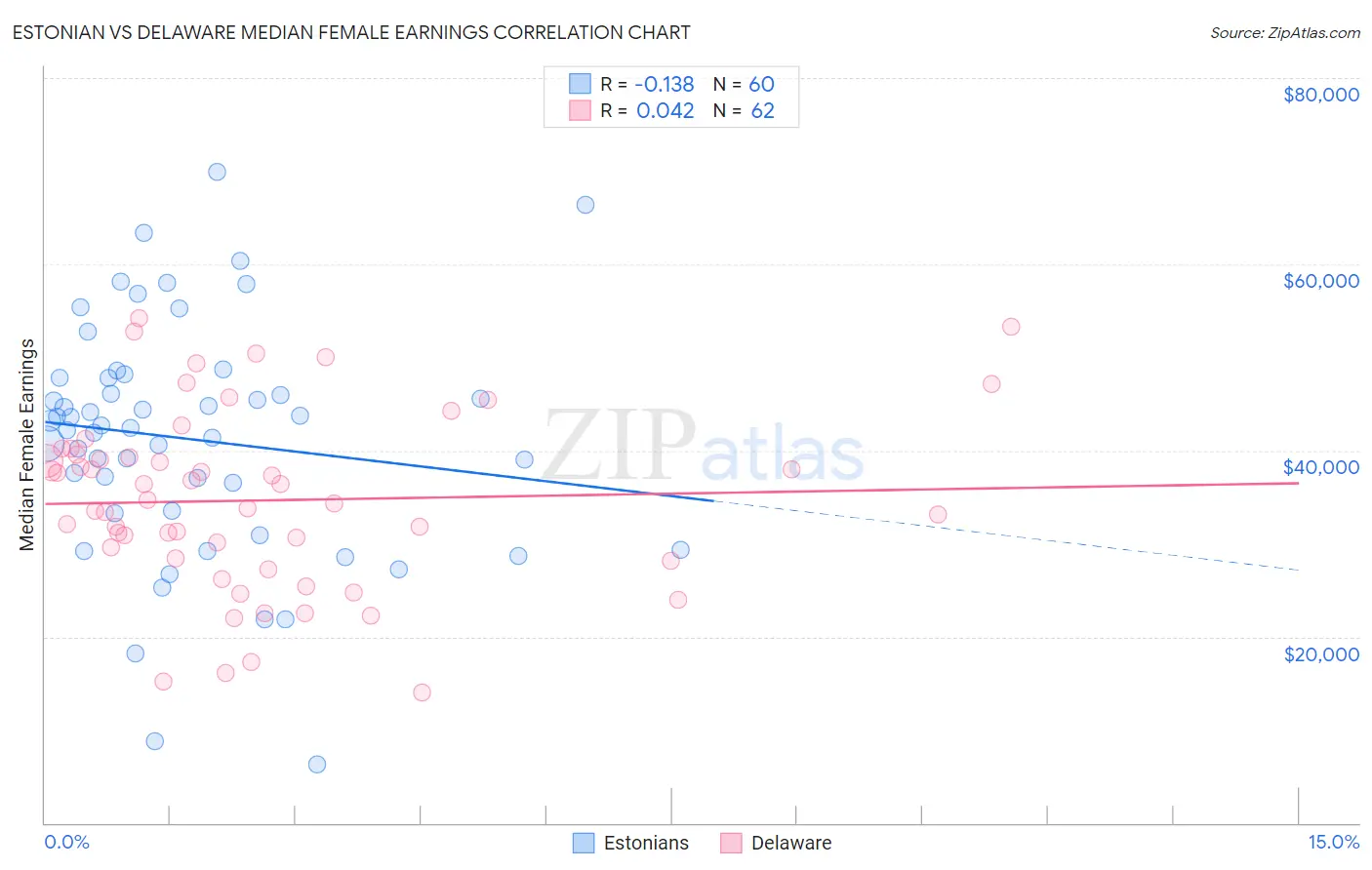 Estonian vs Delaware Median Female Earnings