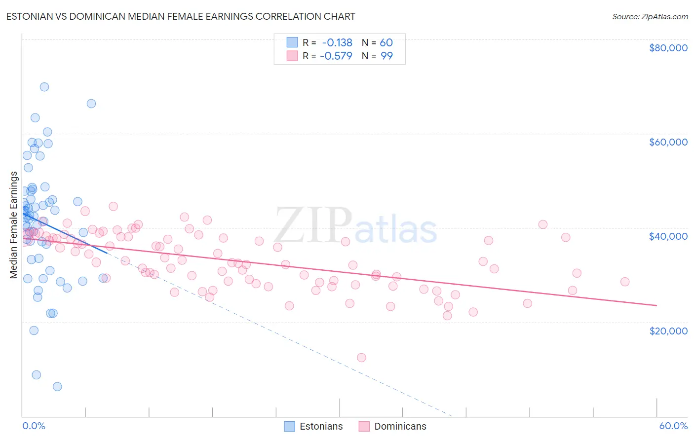 Estonian vs Dominican Median Female Earnings