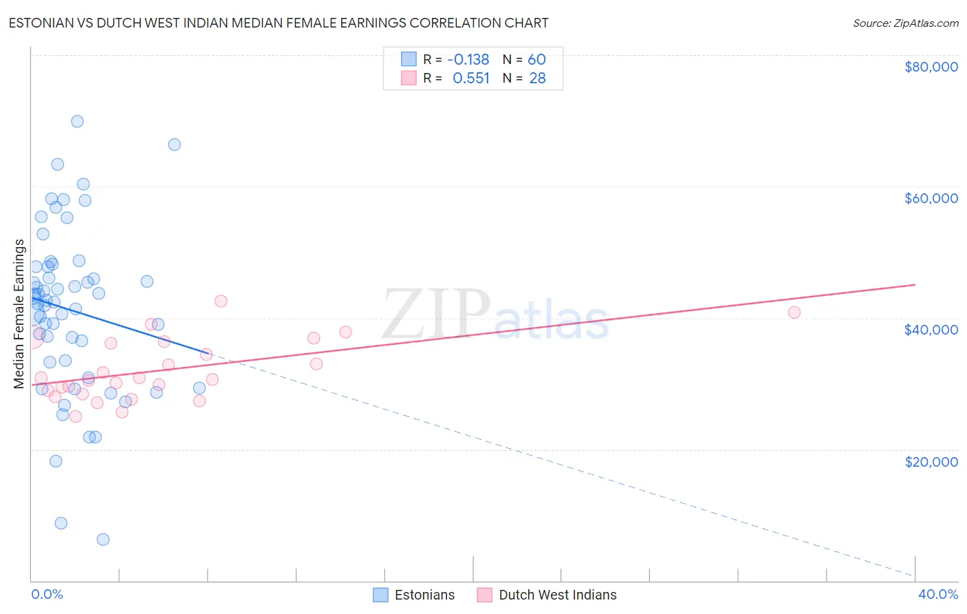 Estonian vs Dutch West Indian Median Female Earnings
