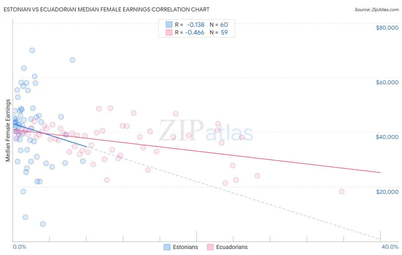 Estonian vs Ecuadorian Median Female Earnings