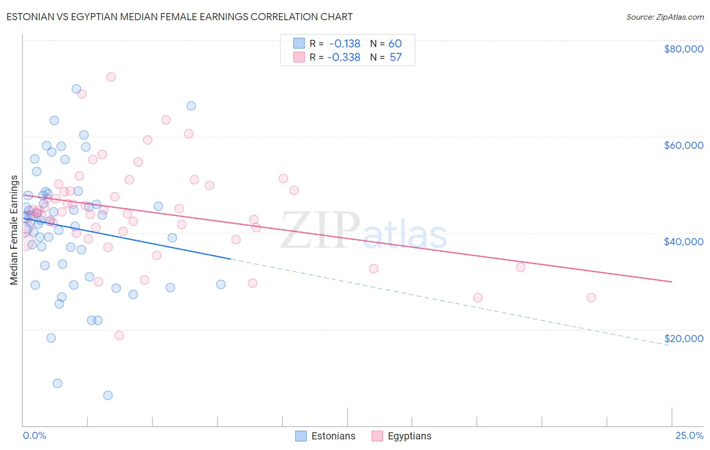 Estonian vs Egyptian Median Female Earnings