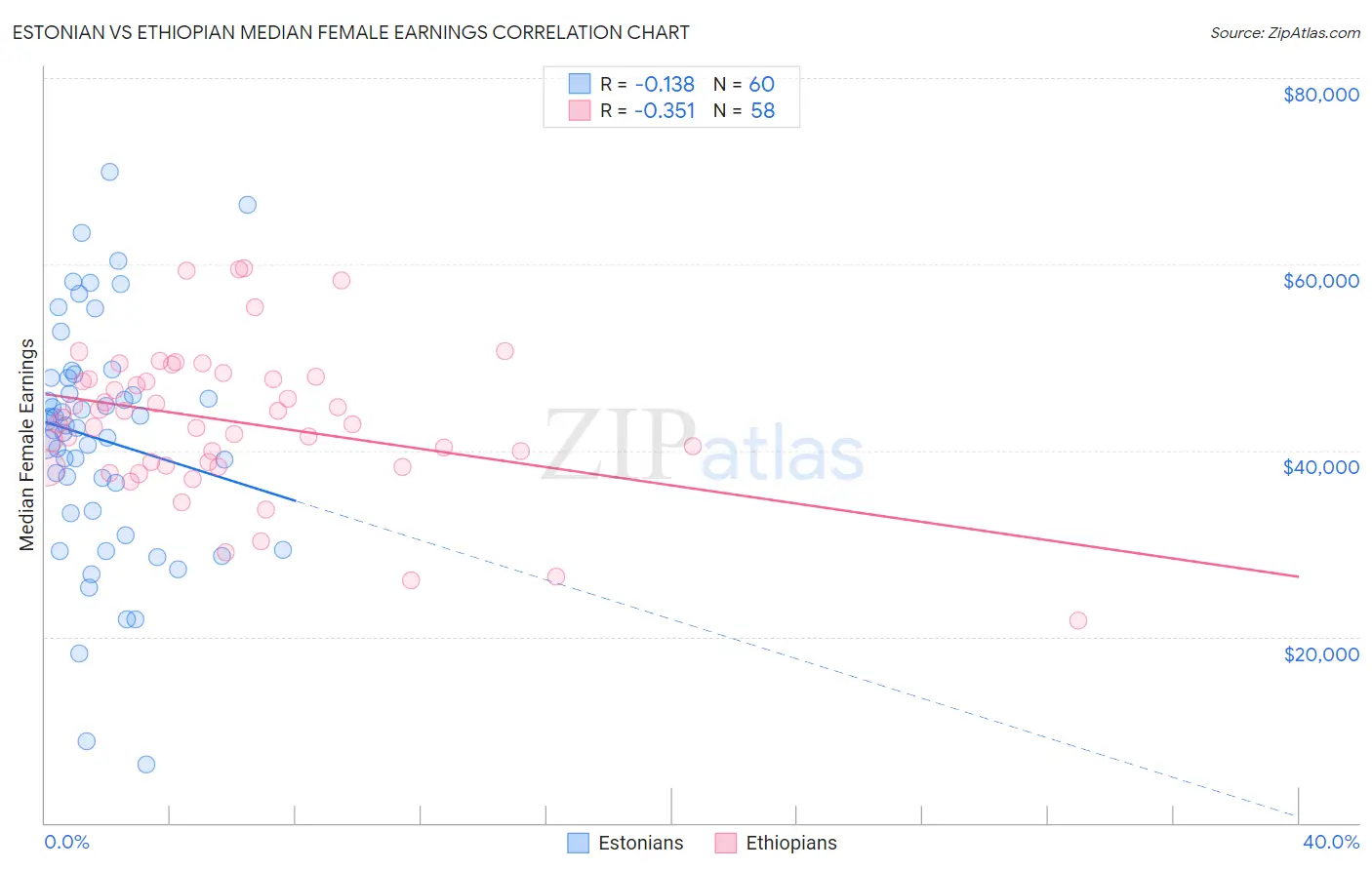 Estonian vs Ethiopian Median Female Earnings
