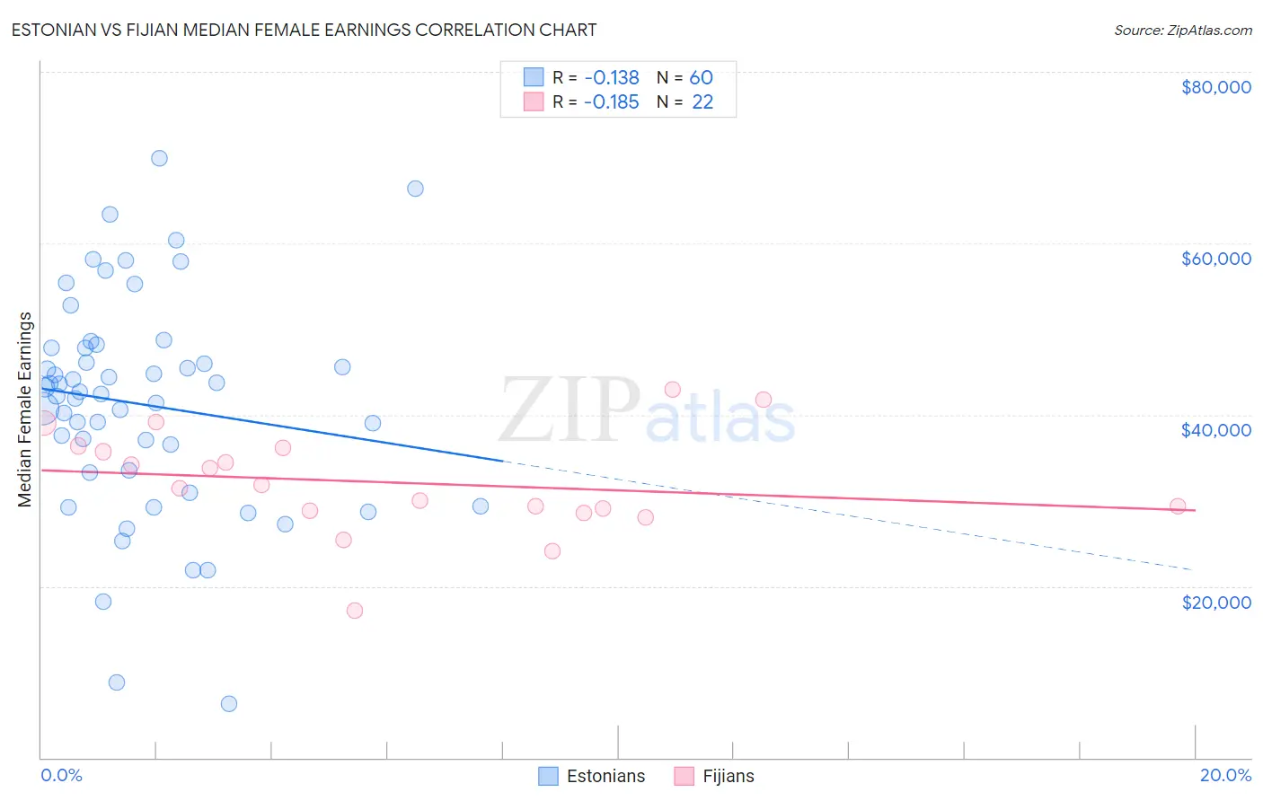 Estonian vs Fijian Median Female Earnings