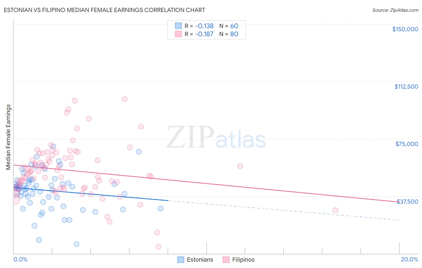 Estonian vs Filipino Median Female Earnings