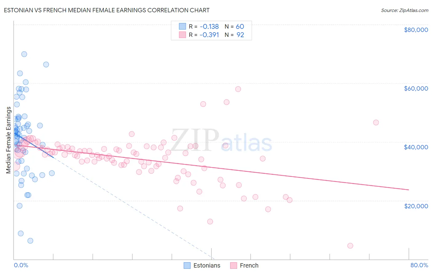 Estonian vs French Median Female Earnings