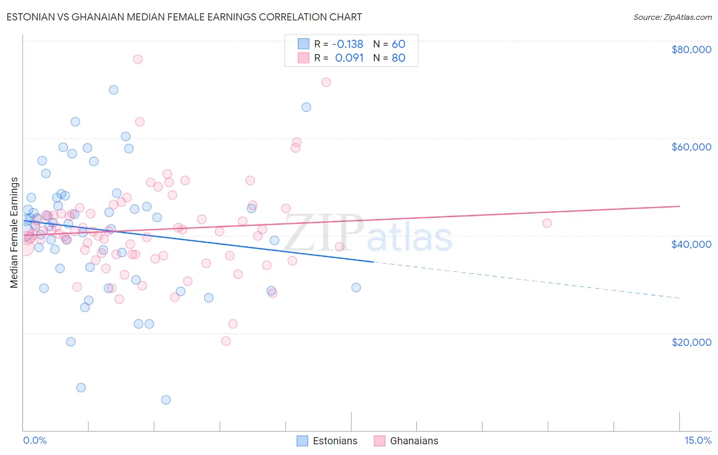Estonian vs Ghanaian Median Female Earnings