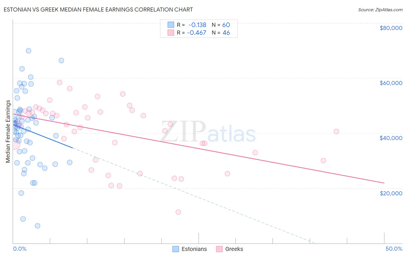 Estonian vs Greek Median Female Earnings