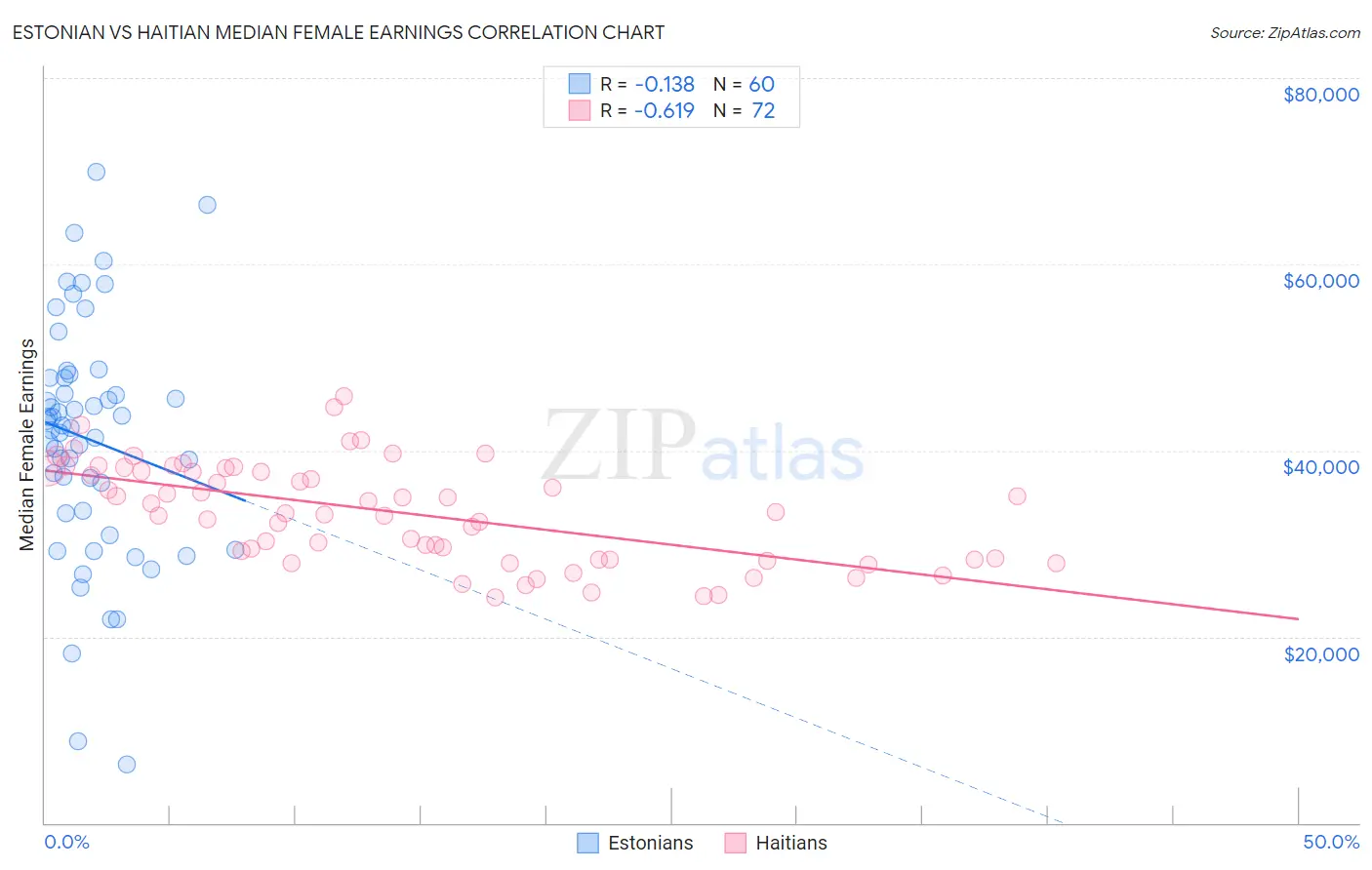 Estonian vs Haitian Median Female Earnings