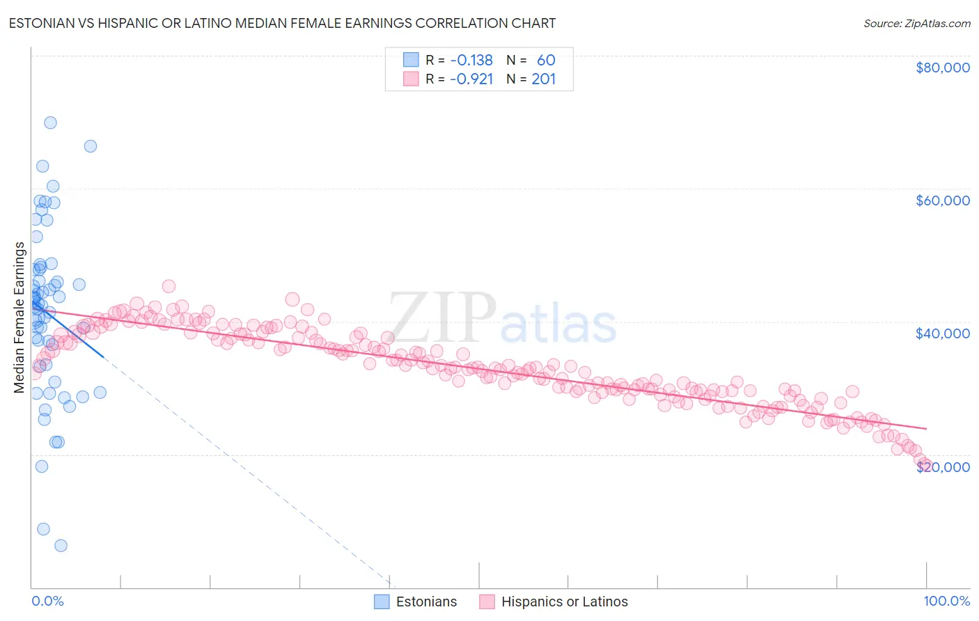 Estonian vs Hispanic or Latino Median Female Earnings