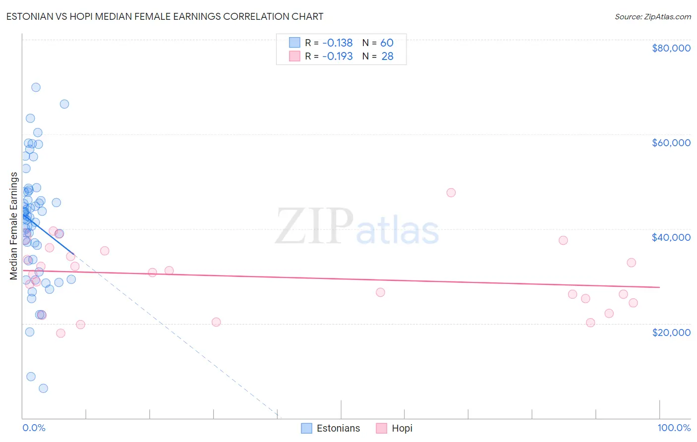 Estonian vs Hopi Median Female Earnings