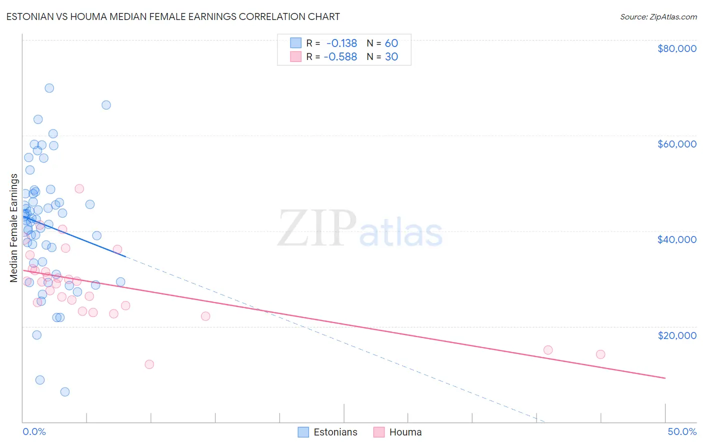 Estonian vs Houma Median Female Earnings