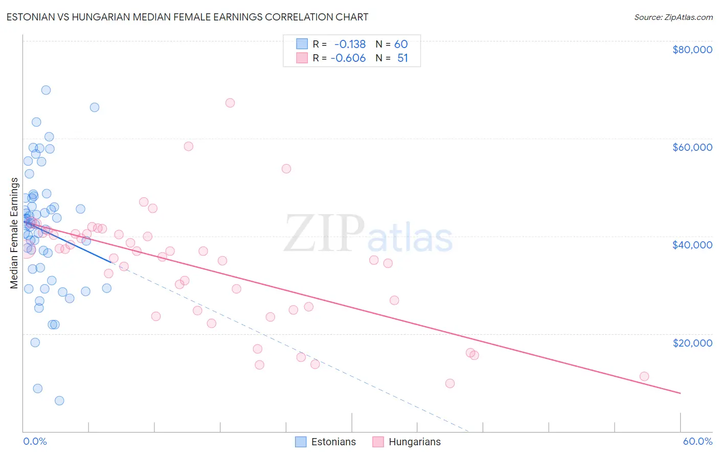 Estonian vs Hungarian Median Female Earnings