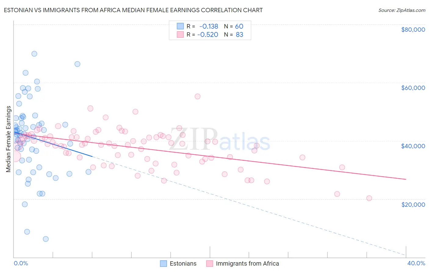 Estonian vs Immigrants from Africa Median Female Earnings