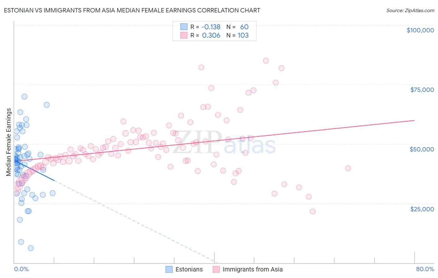Estonian vs Immigrants from Asia Median Female Earnings