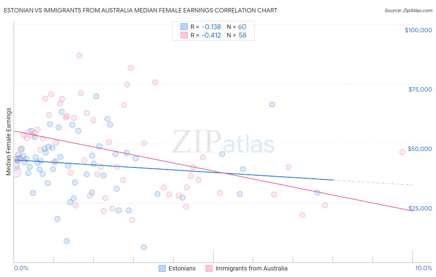 Estonian vs Immigrants from Australia Median Female Earnings