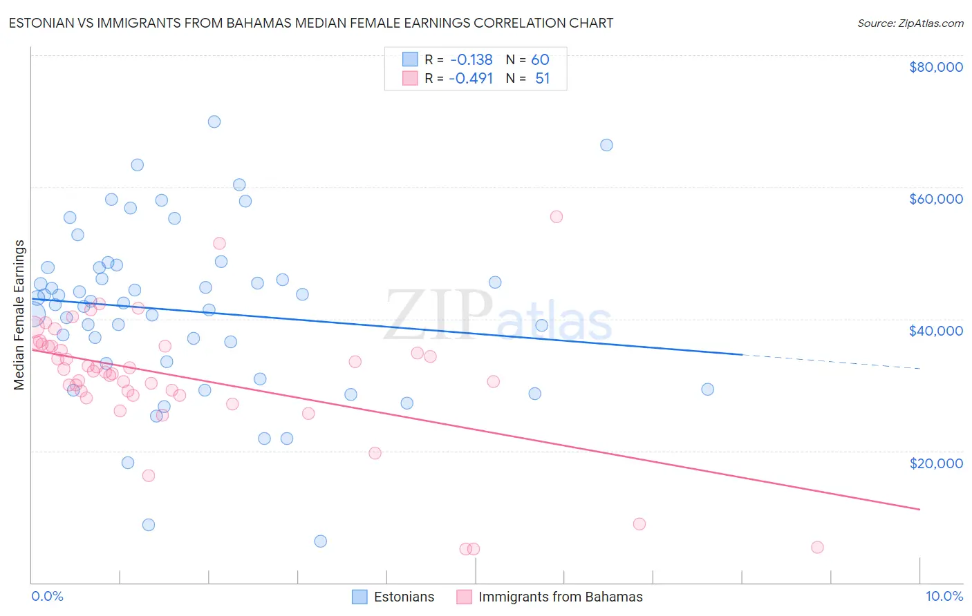 Estonian vs Immigrants from Bahamas Median Female Earnings