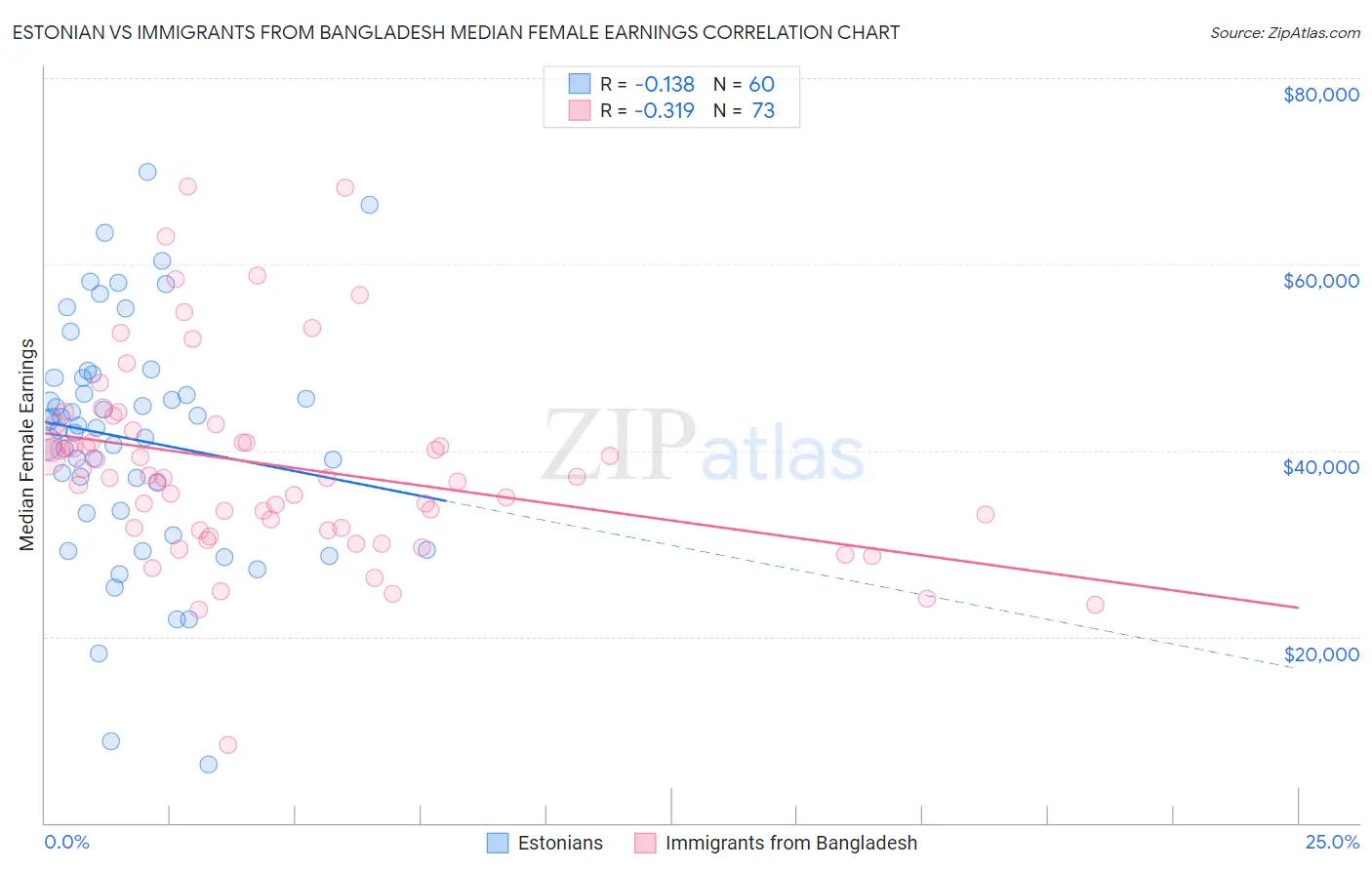 Estonian vs Immigrants from Bangladesh Median Female Earnings