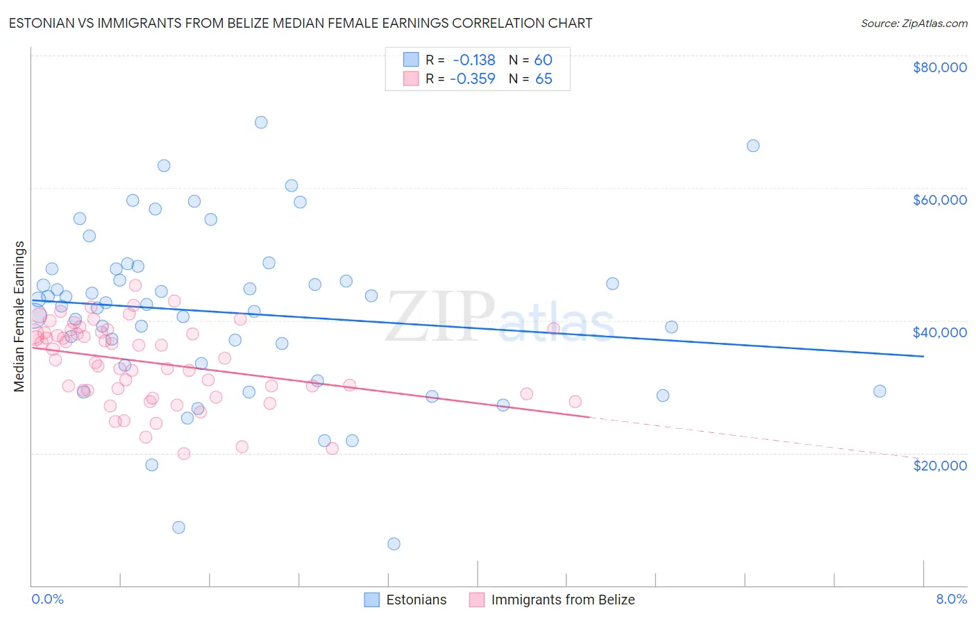 Estonian vs Immigrants from Belize Median Female Earnings